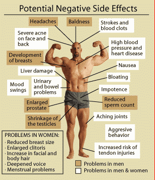 How Do Anabolic Steroids Work and why are they dangerous?